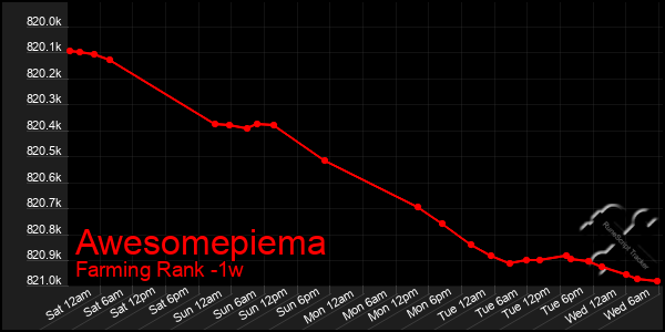 Last 7 Days Graph of Awesomepiema