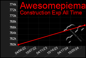 Total Graph of Awesomepiema