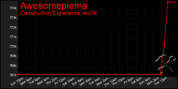 Last 31 Days Graph of Awesomepiema