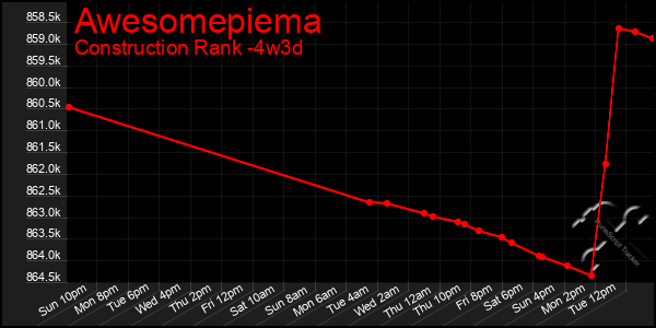 Last 31 Days Graph of Awesomepiema