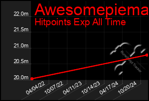 Total Graph of Awesomepiema