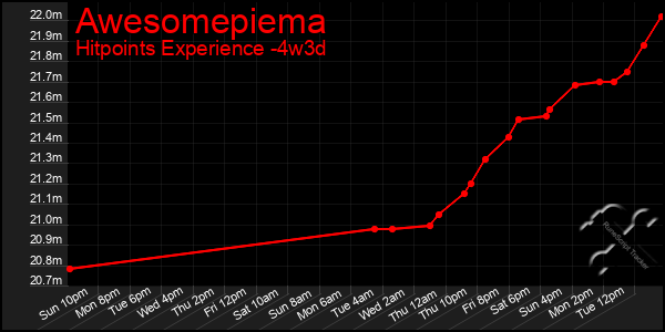 Last 31 Days Graph of Awesomepiema