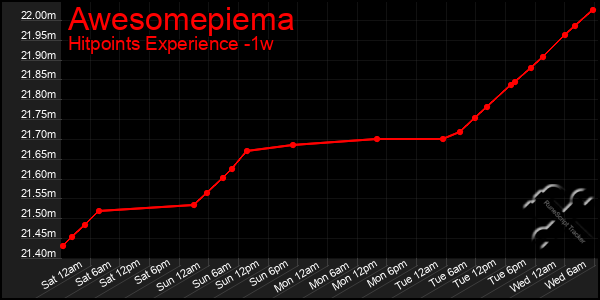 Last 7 Days Graph of Awesomepiema