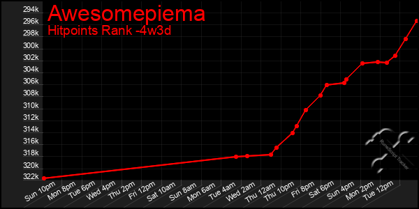 Last 31 Days Graph of Awesomepiema