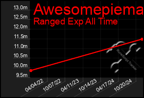 Total Graph of Awesomepiema