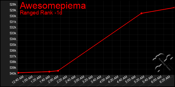 Last 24 Hours Graph of Awesomepiema