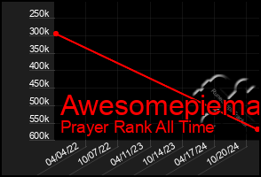 Total Graph of Awesomepiema