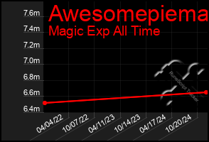 Total Graph of Awesomepiema