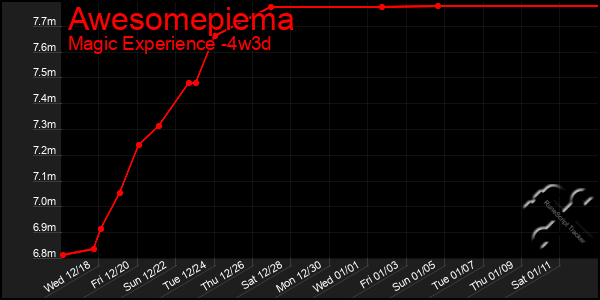 Last 31 Days Graph of Awesomepiema