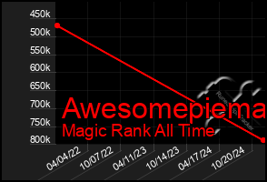 Total Graph of Awesomepiema