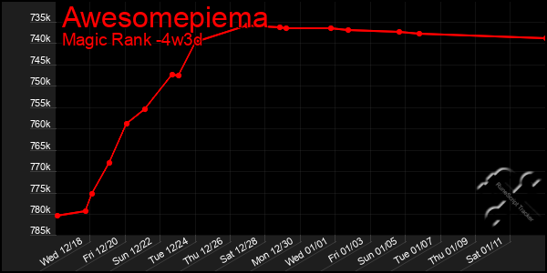 Last 31 Days Graph of Awesomepiema