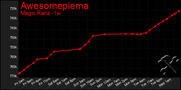 Last 7 Days Graph of Awesomepiema