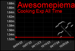 Total Graph of Awesomepiema