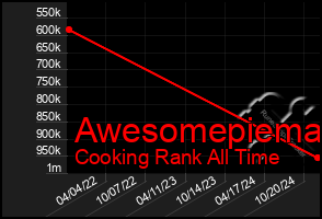 Total Graph of Awesomepiema