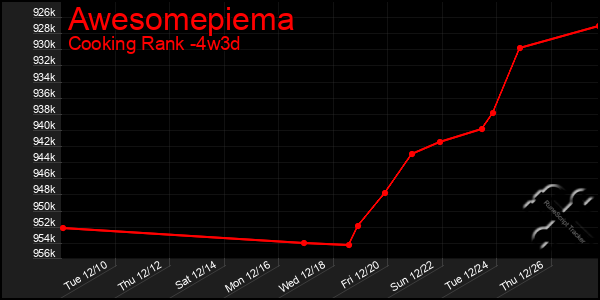 Last 31 Days Graph of Awesomepiema