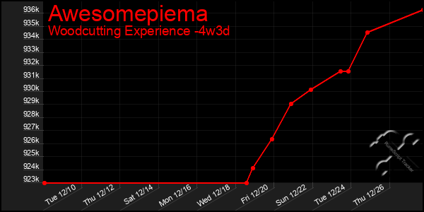 Last 31 Days Graph of Awesomepiema