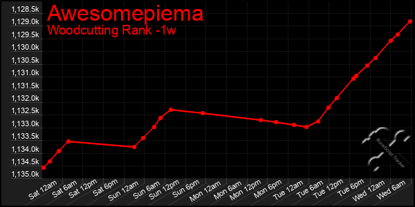 Last 7 Days Graph of Awesomepiema