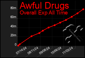 Total Graph of Awful Drugs