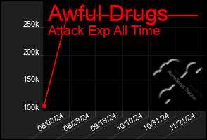 Total Graph of Awful Drugs