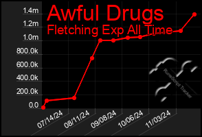 Total Graph of Awful Drugs