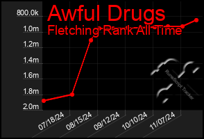 Total Graph of Awful Drugs