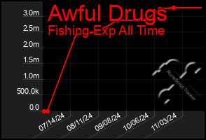 Total Graph of Awful Drugs