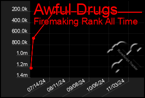 Total Graph of Awful Drugs