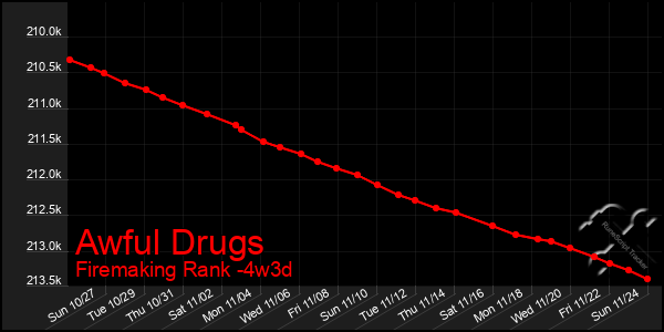 Last 31 Days Graph of Awful Drugs