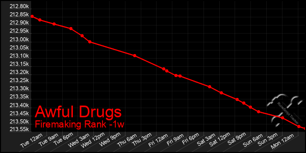 Last 7 Days Graph of Awful Drugs