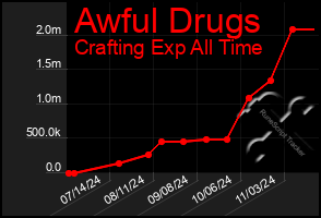 Total Graph of Awful Drugs