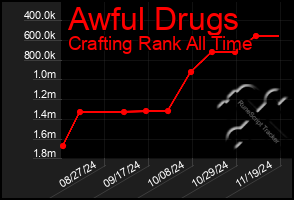 Total Graph of Awful Drugs