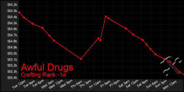 Last 7 Days Graph of Awful Drugs