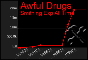 Total Graph of Awful Drugs