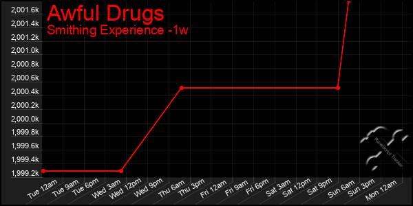 Last 7 Days Graph of Awful Drugs