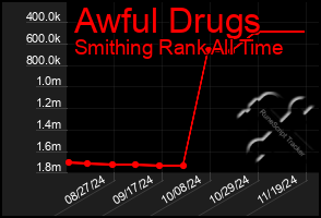 Total Graph of Awful Drugs