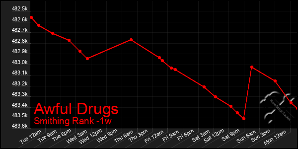 Last 7 Days Graph of Awful Drugs