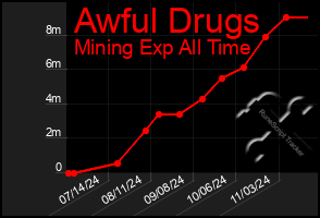 Total Graph of Awful Drugs