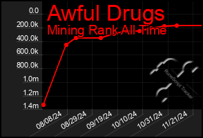 Total Graph of Awful Drugs