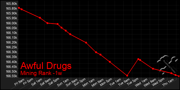 Last 7 Days Graph of Awful Drugs