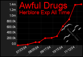 Total Graph of Awful Drugs