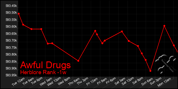 Last 7 Days Graph of Awful Drugs