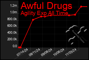 Total Graph of Awful Drugs