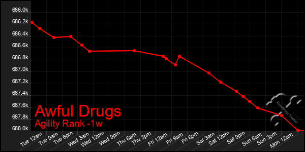 Last 7 Days Graph of Awful Drugs