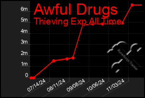 Total Graph of Awful Drugs