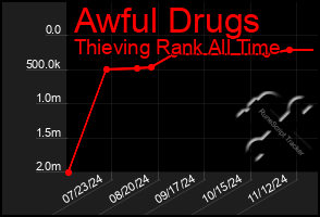 Total Graph of Awful Drugs