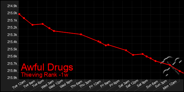 Last 7 Days Graph of Awful Drugs