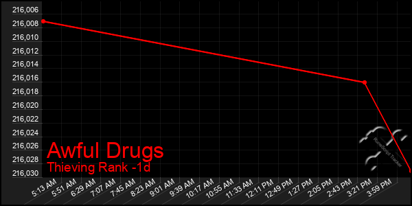 Last 24 Hours Graph of Awful Drugs