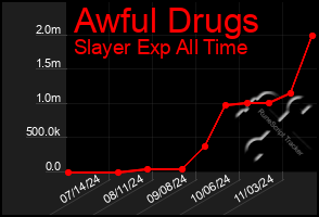 Total Graph of Awful Drugs