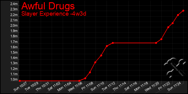 Last 31 Days Graph of Awful Drugs