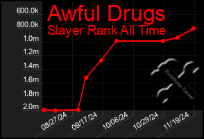 Total Graph of Awful Drugs